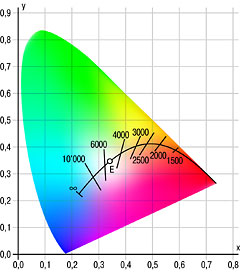Идеальная и соотнесённая цветовая температура на диаграмме цветности xy