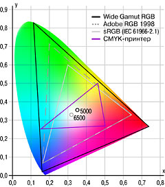 Примеры относительных пространств: Wide Gamut RGB, Adobe RGB, sRGB, CMYK-принтер (проекция на плоскость xy)
