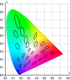 Эллипсы МакАдама на диаграмме цветности xy (размеры областей увеличены в 10 раз)