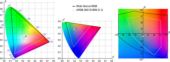 Пространство видимых цветов в проекции на диаграммы цветности xy, u'v' и ab (для примера очерчен охват sRGB)