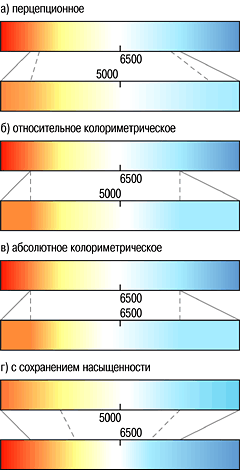 Способы преобразования цветовых пространств: perceptual, relative / absolute colorimetric, saturation (линиями соединены совпадающие цвета)