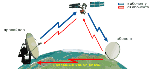 Виды подключения к Интернету. Спутниковая связь (2005-12-15) - MorePC.Ru