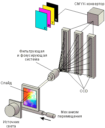 ������ � CDD-��������